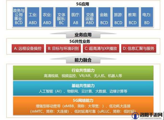 5G 影响下 5G 天天绿色的发展与未来