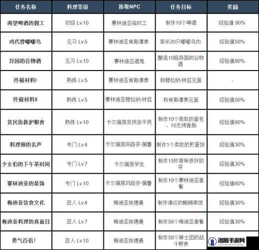 黑色沙漠手游全面攻略，料理知识地点及全料理知识位置汇总