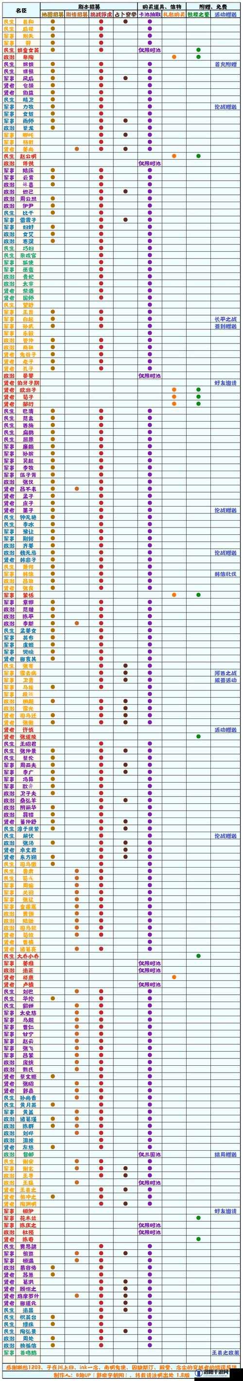 无悔华夏2022名臣强度全面排行，揭秘哪位名臣最值得培养？