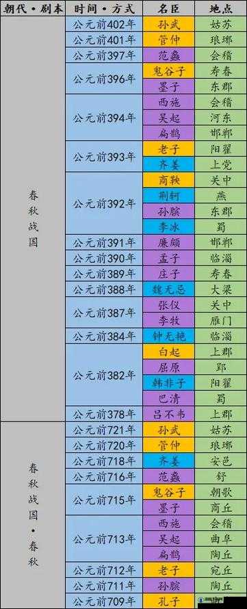 无悔华夏春秋战国名臣全面攻略，出现时间、地点及位置详细汇总一览