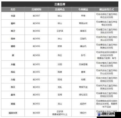 无悔华夏之旅，全面揭秘三皇五帝时期名臣位置，穿越时空寻觅古代智者