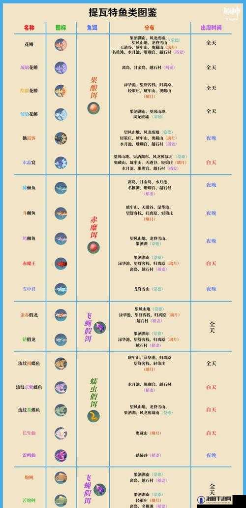 原神钓鱼活动全攻略，详细对应鱼饵图鉴及使用方法指南