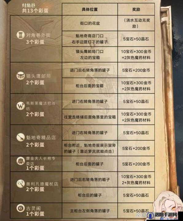 哈利波特魔法觉醒游戏内罗恩生日彩蛋详细位置全面揭秘